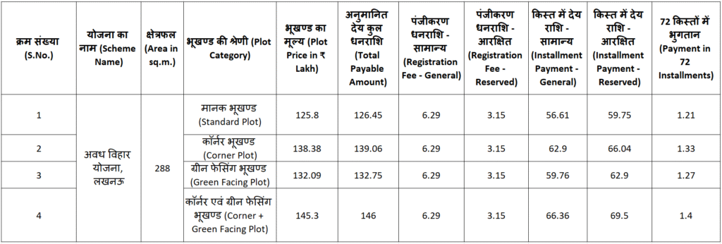 Avadh Vihar Yojna, Lucknow – Category-wise Plot Price & Payment Details