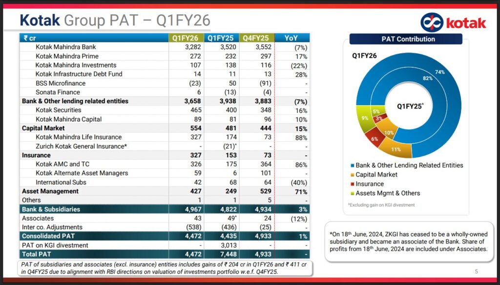 Kotak Group Q1FY26 Result Analysis Kotak Group Q1FY26 PAT Comparison