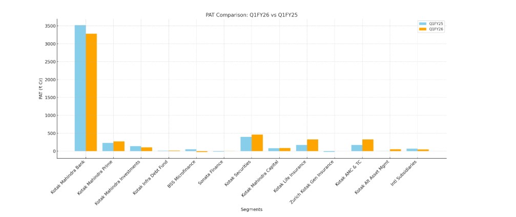 Profit After Tax (PAT) comparison graph PAT Comparison Graph Q1FY25 vs Q1FY26 - Kotak Mahindra Bank